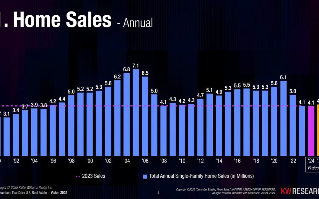 The State of Real Estate