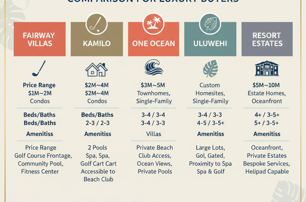 Which Mauna Lani Resort neighborhood best fits my lifestyle for a first purchase?