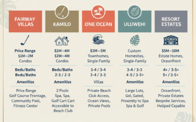 Which Mauna Lani Resort neighborhood best fits my lifestyle for a first purchase?