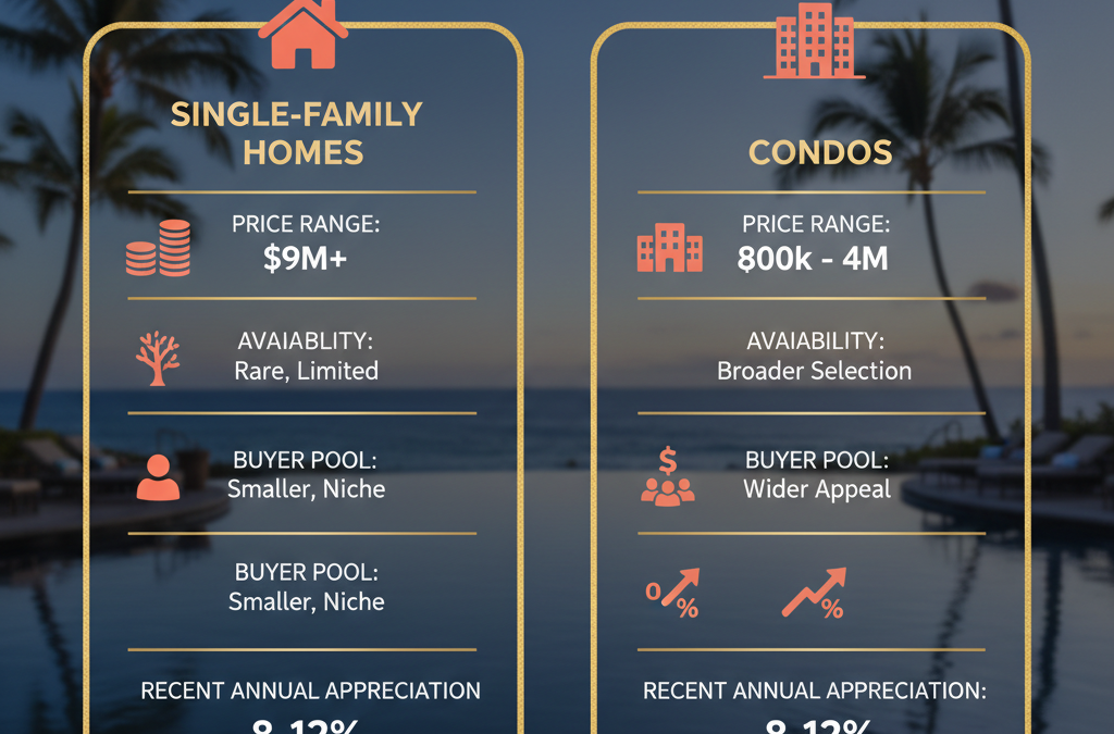 Should I buy a single-family home or a condo in Waikoloa Beach for better appreciation?