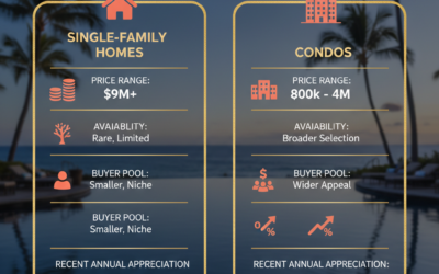 Should I buy a single-family home or a condo in Waikoloa Beach for better appreciation?
