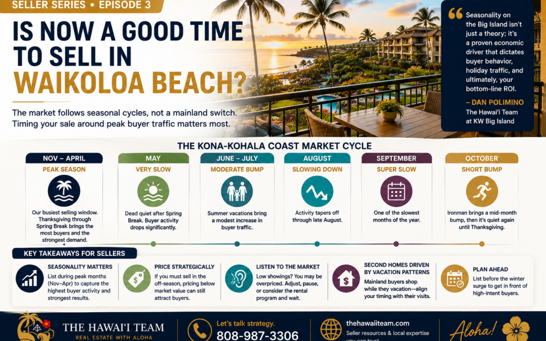 Should I Sell My Waikoloa Beach Condo Now or Wait for Mainland Buyers to Return?